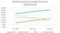 UC手机浏览器现在是全球第二大热门浏览器