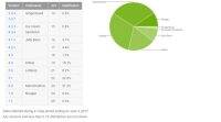 谷歌的Android Nougat现在在9% 多台设备上，Android M仍然占据主导地位